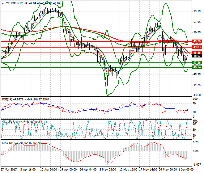 WTI Crude Oil Mid-day Analysis 05 June 2017