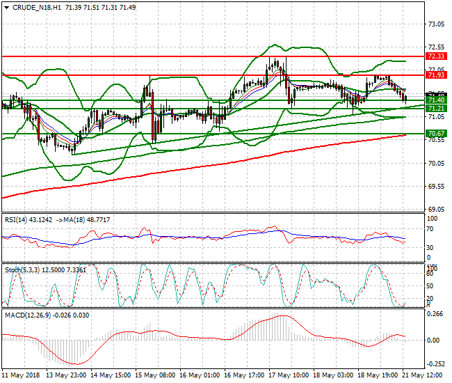 WTI Crude Evening Analysis 21 May 2018