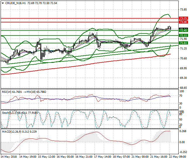 WTI Crude Mid-day Analysis 22 May 2018