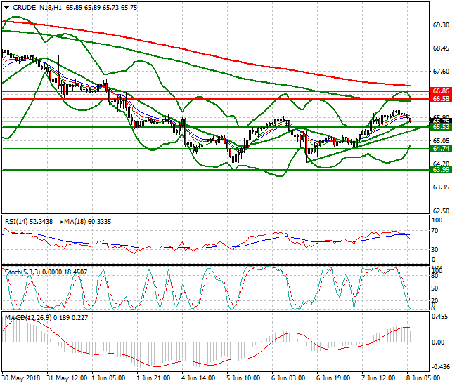 WTI Crude Intra-day Analysis 08 June 2018