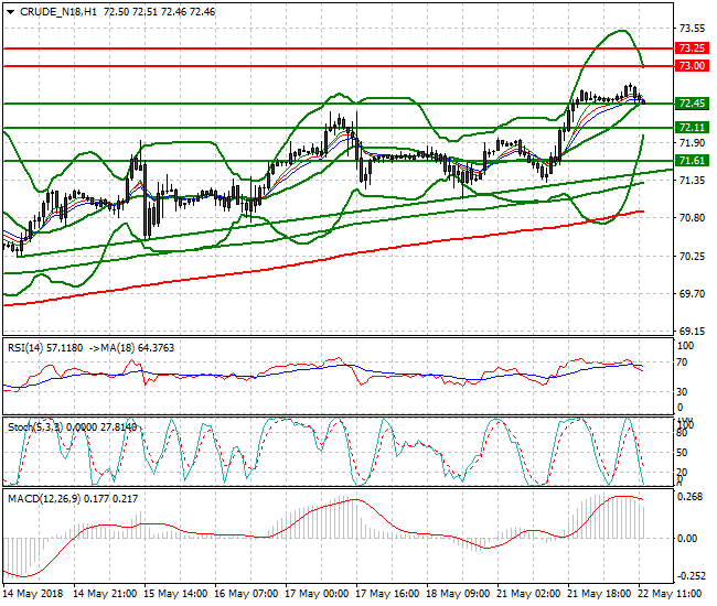 WTI Crude Evening Analysis 22 May 2018