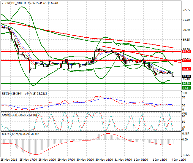 WTI Crude Mid-day Analysis 04 June 2018