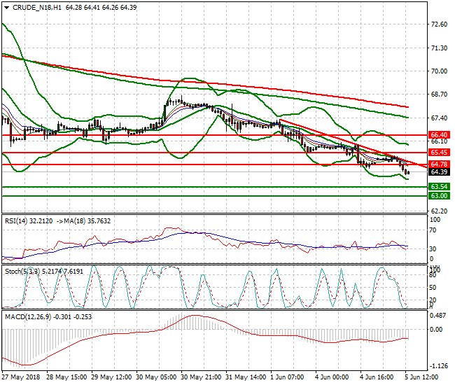 WTI Crude Evening Analysis 05 June 2018