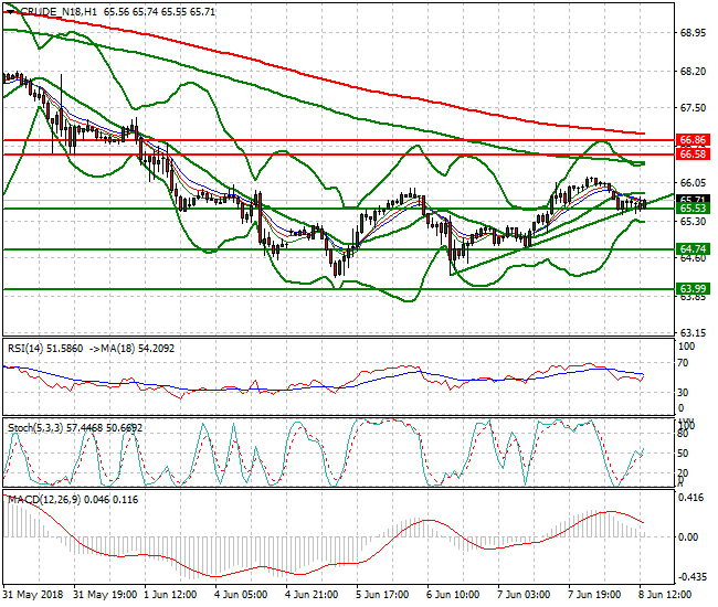 WTI Crude Evening Analysis 08 June 2018