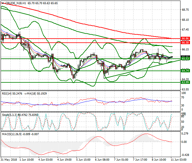 WTI Crude Intra-day Analysis 11 June 2018