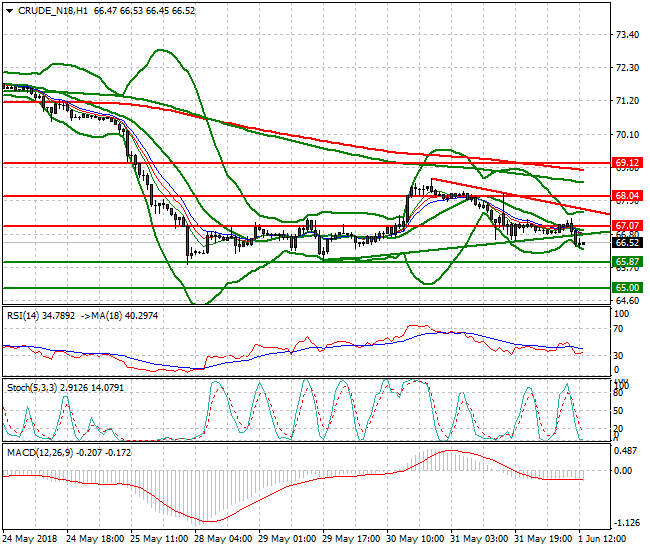 WTI Crude Evening Analysis 01 June 2018