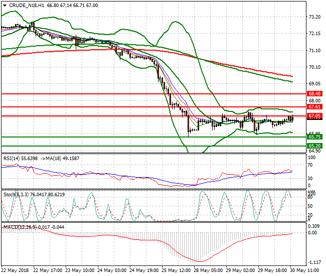 WTI Crude Evening Analysis 30 May 2018