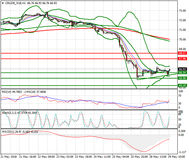 WTI Crude Mid-day Analysis 29 May 2018