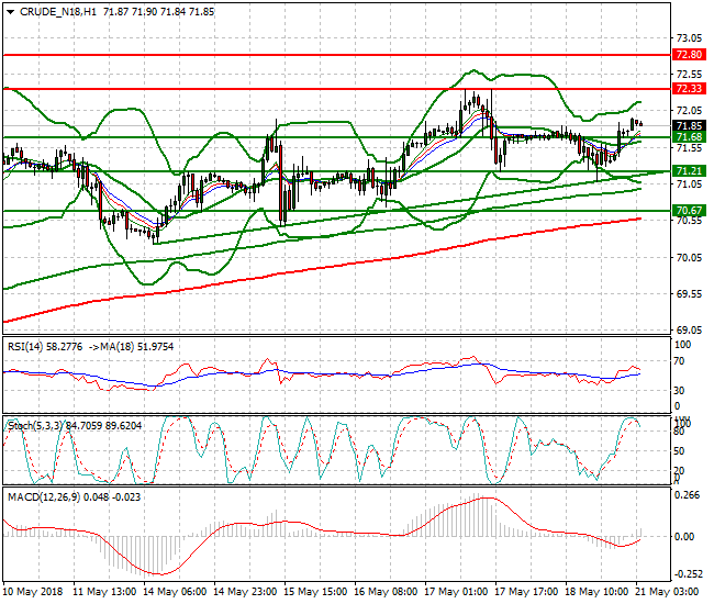 WTI Crude Intra-day Analysis 21 May 2018