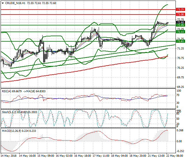 WTI Crude Intra-day Analysis 22 May 2018