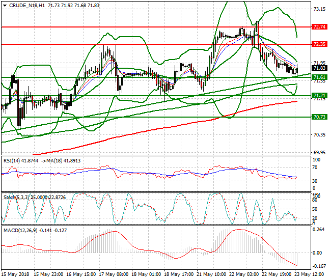 WTI Crude Evening Analysis 23 May 2018