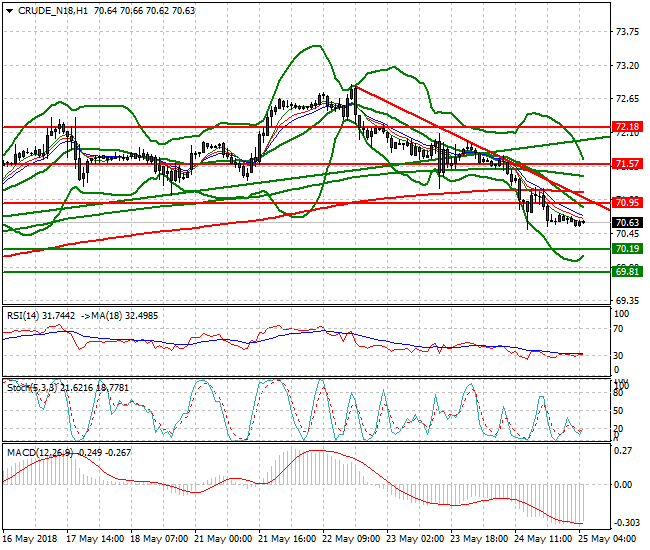 WTI Crude Intra-day Analysis 25 May 2018