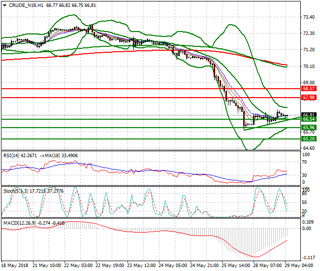 WTI Crude Intra-day Analysis 29 May 2018