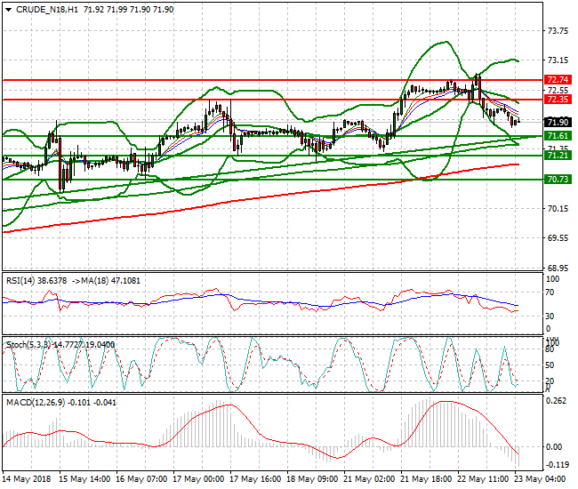 WTI Crude Intra-day Analysis 23 May 2018