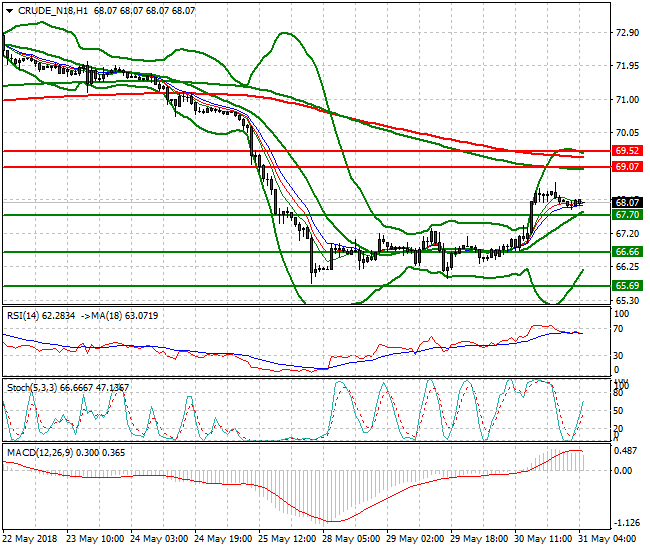 WTI Crude Intra-day Analysis 31 May 2018