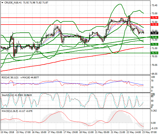 WTI Crude Mid-day Analysis 23 May 2018