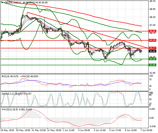 WTI Crude Intra-day Analysis 07 June 2018