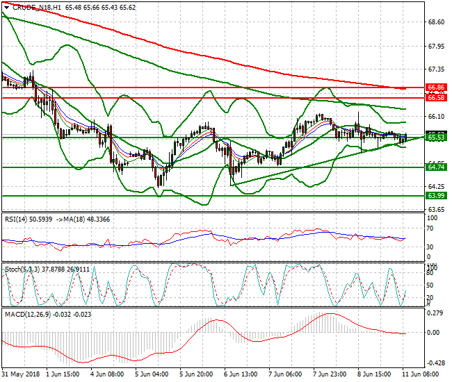 WTI Crude Mid-day Analysis 11 June 2018