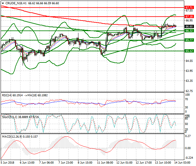 WTI Crude Intra-day Analysis 14 June 2018