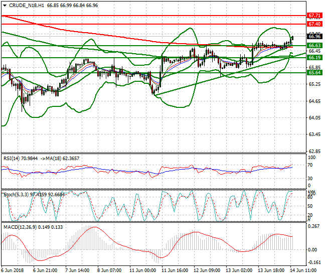 WTI Crude Evening Analysis 14 June 2018