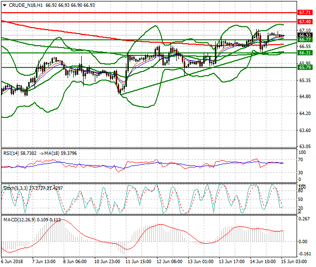 WTI Crude Intra-day Analysis 15 June 2018