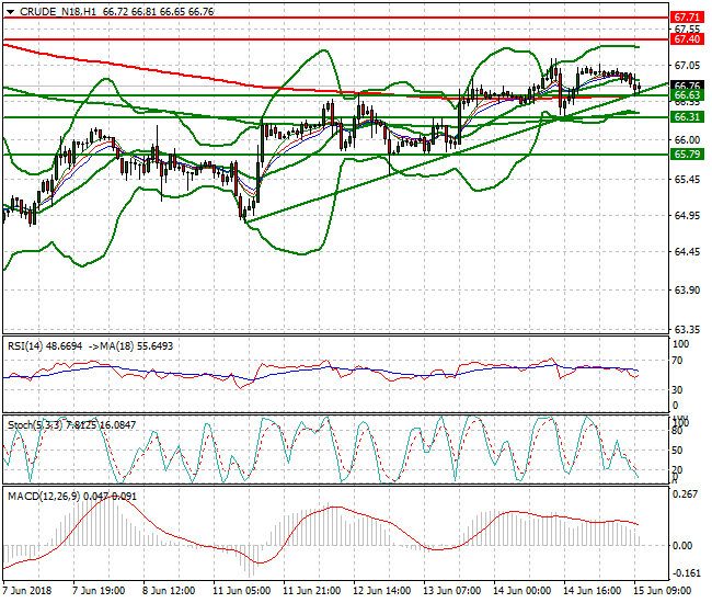 WTI Crude Mid-day Analysis 15 June 2018
