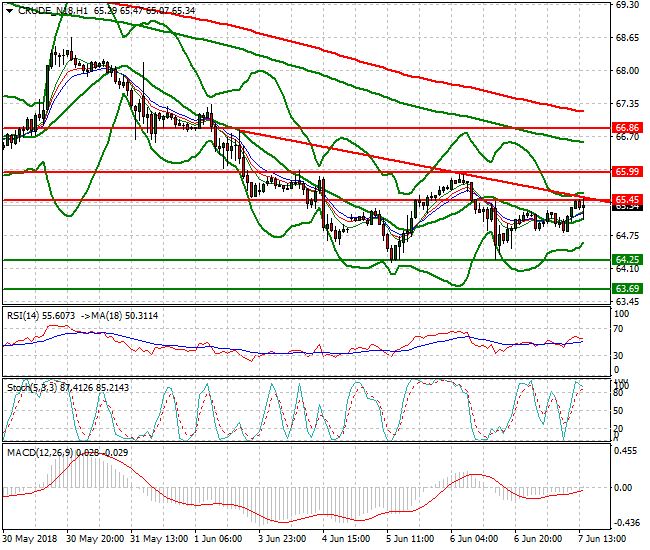 WTI Crude Evening Analysis 07 June 2018