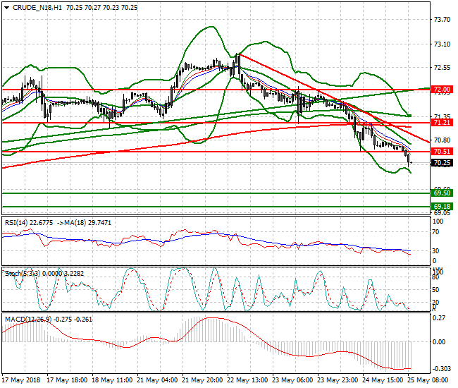 WTI Crude Mid-day Analysis 25 May 2018
