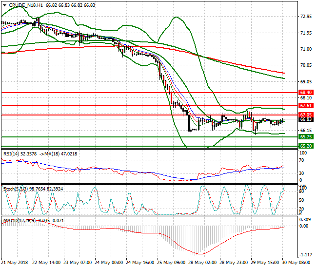 WTI Crude Mid-day Analysis 30 May 2018