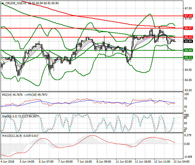 WTI Crude Intra-day Analysis 13 June 2018