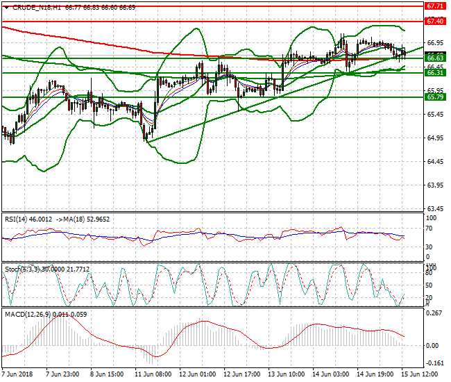 WTI Crude Evening Analysis 15 June 2018