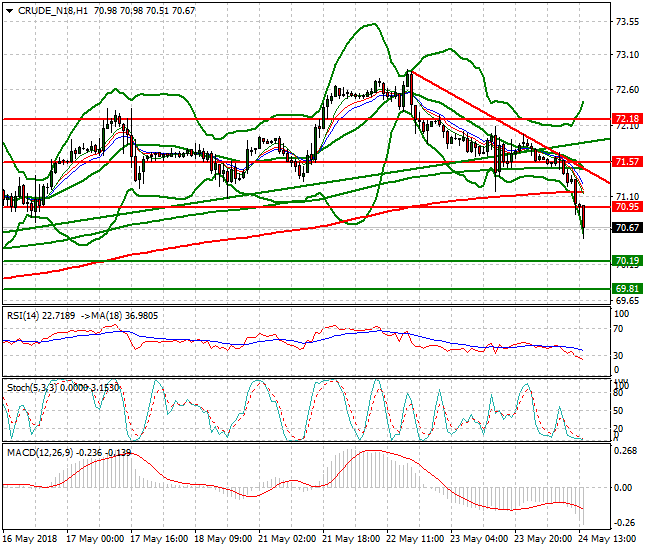 WTI Crude Evening Analysis 24 May 2018