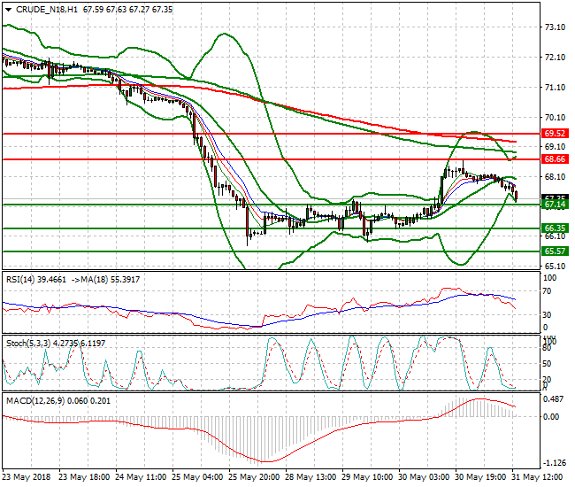 WTI Crude Evening Analysis 31 May 2018