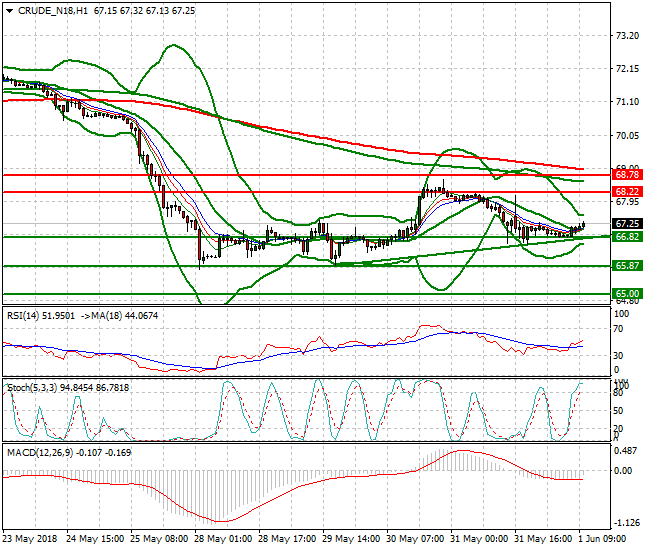 WTI Crude Mid-day Analysis 01 June 2018