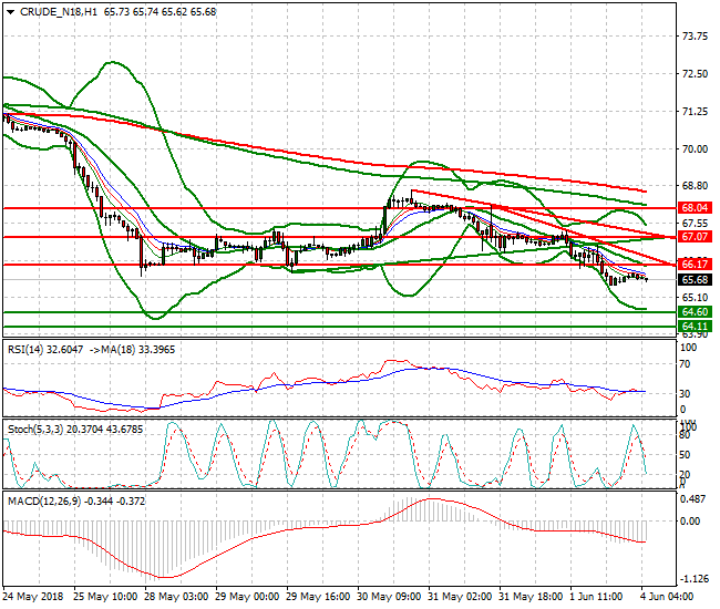 WTI Crude Intra-day Analysis 04 June 2018