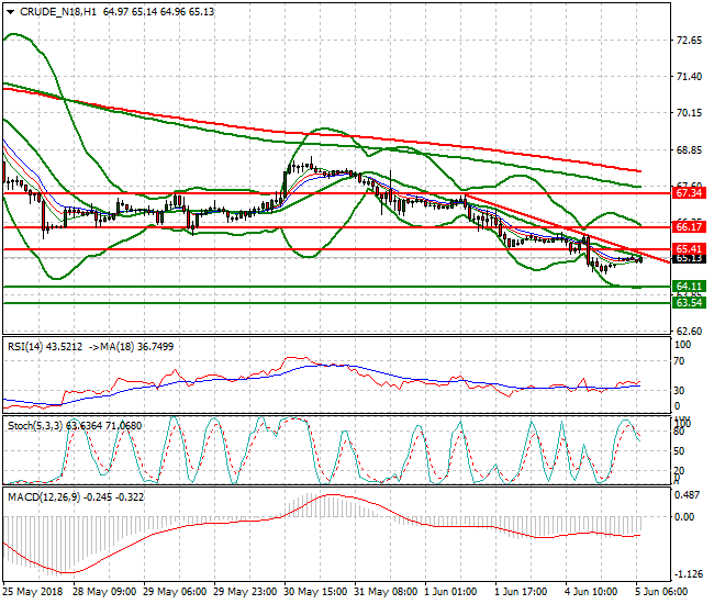 WTI Crude Mid-day Analysis 05 June 2018