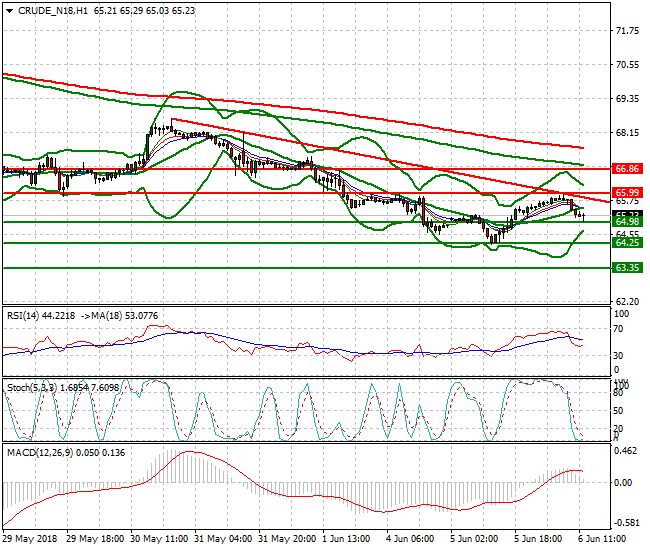 WTI Crude Evening Analysis 06 June 2018