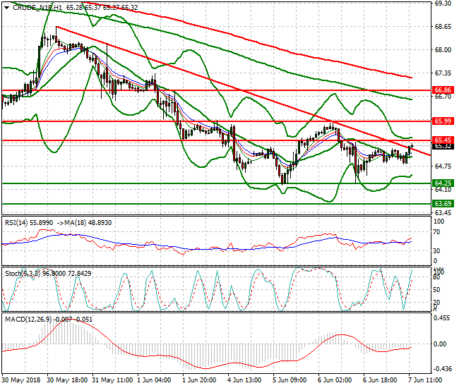 WTI Crude Mid-day Analysis 07 June 2018