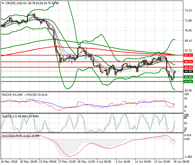 WTI Crude Evening Analysis 18 June 2018