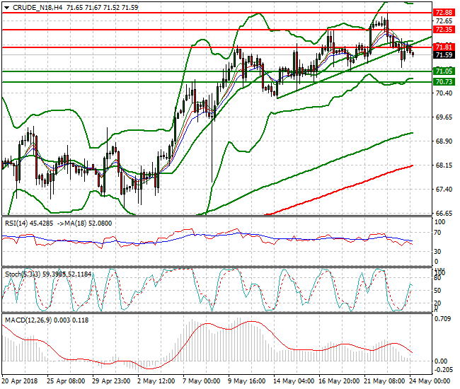 WTI Crude Intra-day Analysis 24 May 2018