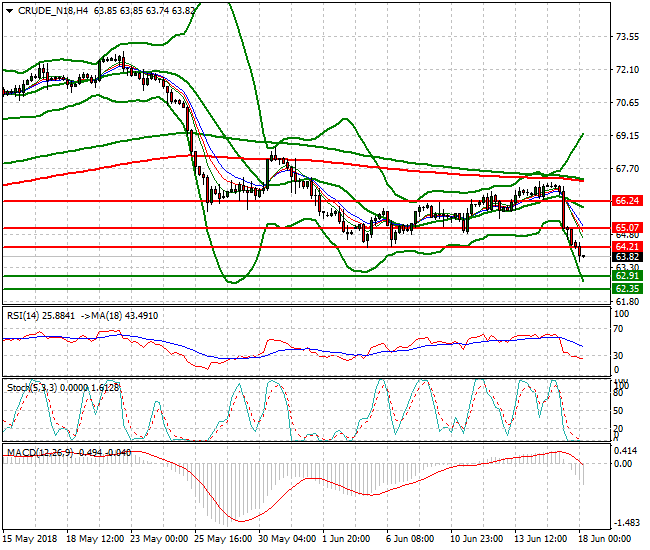 WTI Crude Intra-day Analysis 18 June 2018