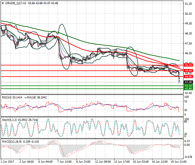 WTI Crude Oil Evening Analysis 20 June 2017
