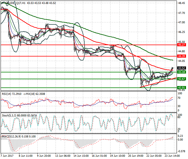 WTI Crude Oil Intra-day Analysis 26 June 2017