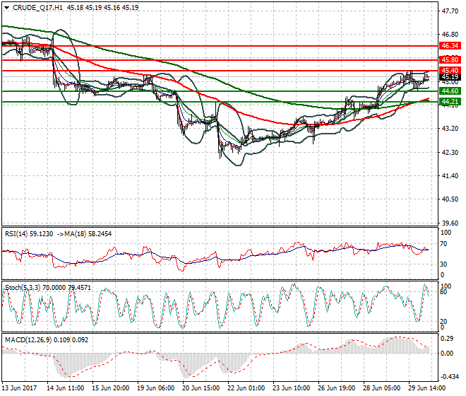 WTI Crude Oil Intra-day Analysis 30 June 2017