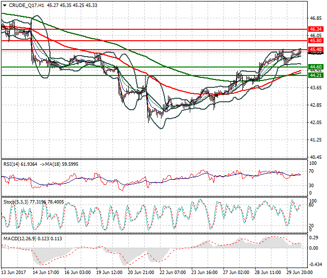 WTI Crude Oil Mid-day Analysis 30 June 2017