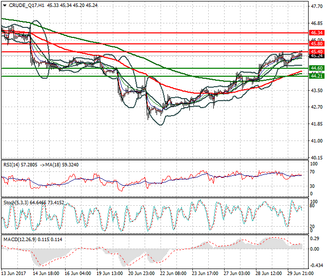 WTI Crude Oil Evening Analysis 30 June 2017
