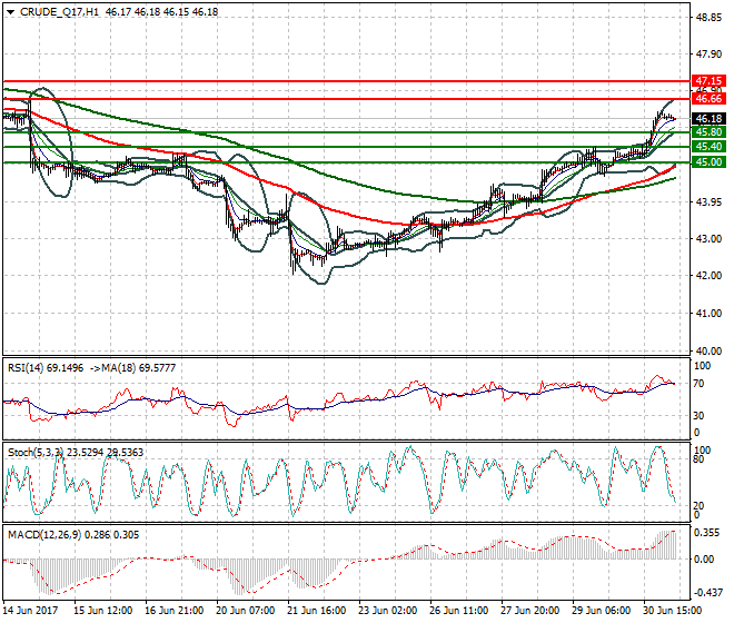 WTI Crude Oil Intra-day Analysis 03 July 2017