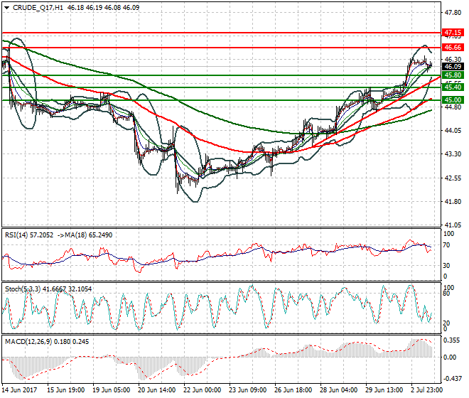 WTI Crude Oil Evening Analysis 03 July 2017