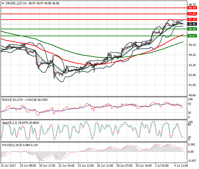 WTI Crude Oil Intra-day Analysis 05 July 2017