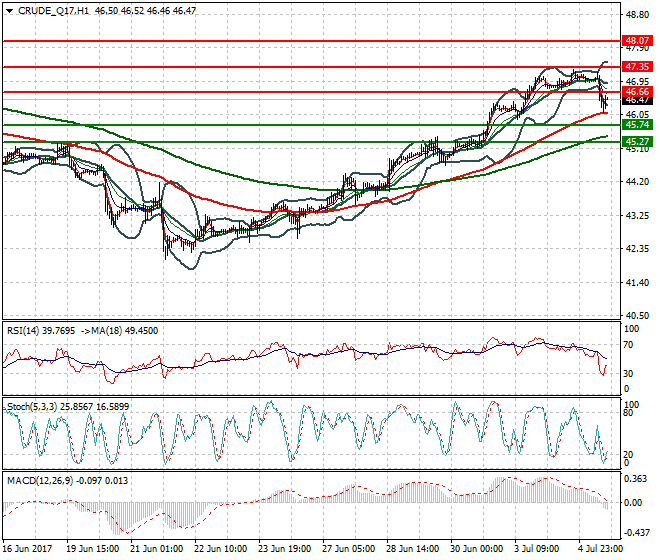 WTI Crude Oil Evening Analysis 05 July 2017